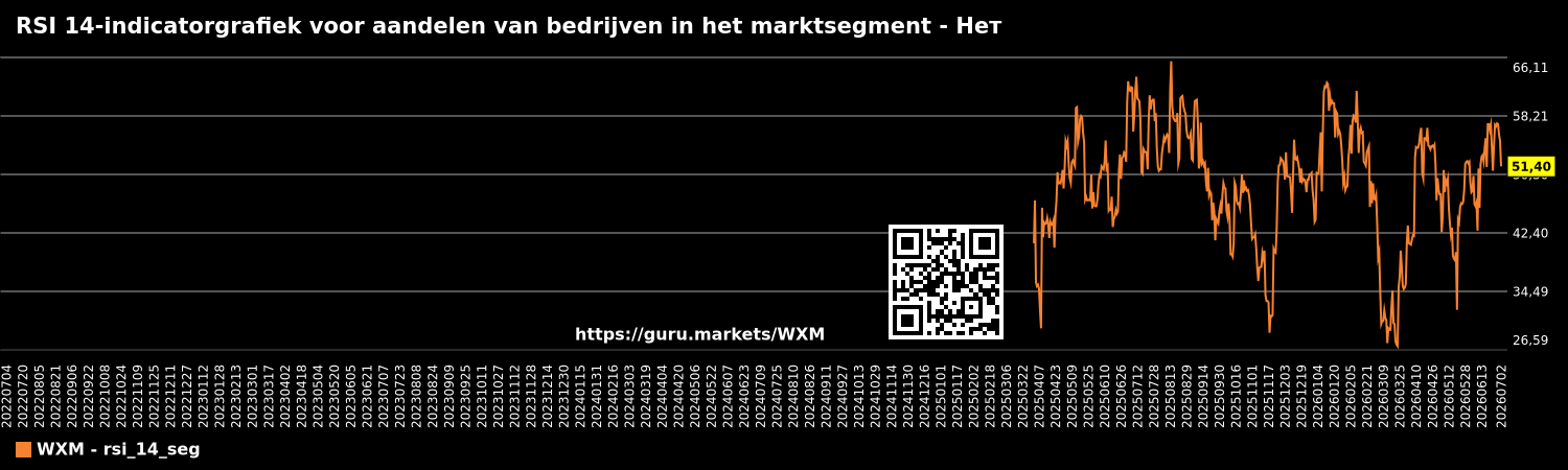 RSI 14-indicatorgrafiek voor aandelen van bedrijven in het marktsegment - Нет